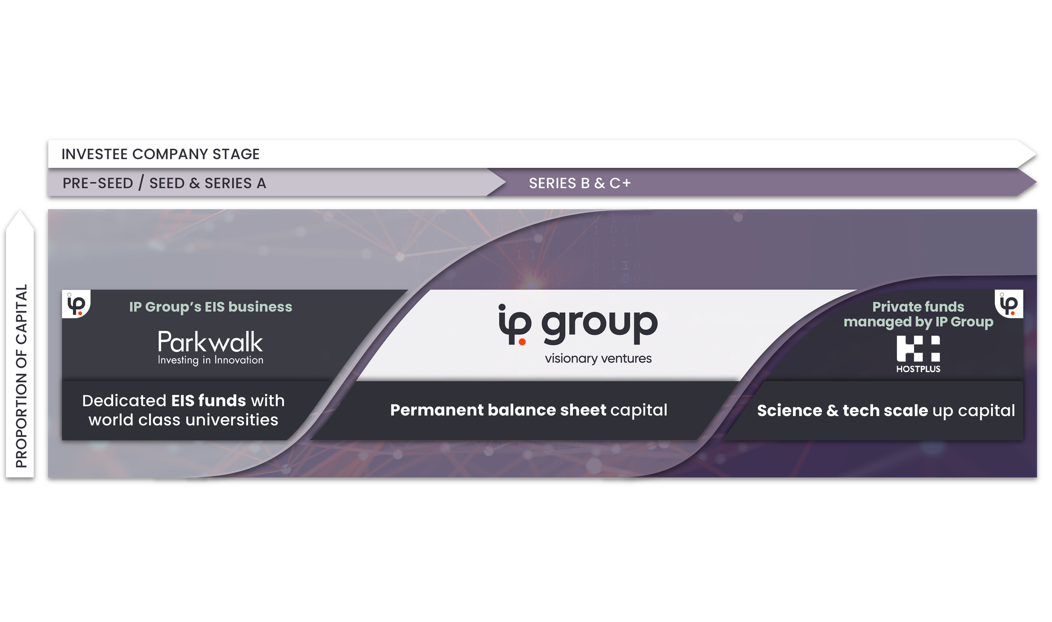IP Group start-up to scale-up